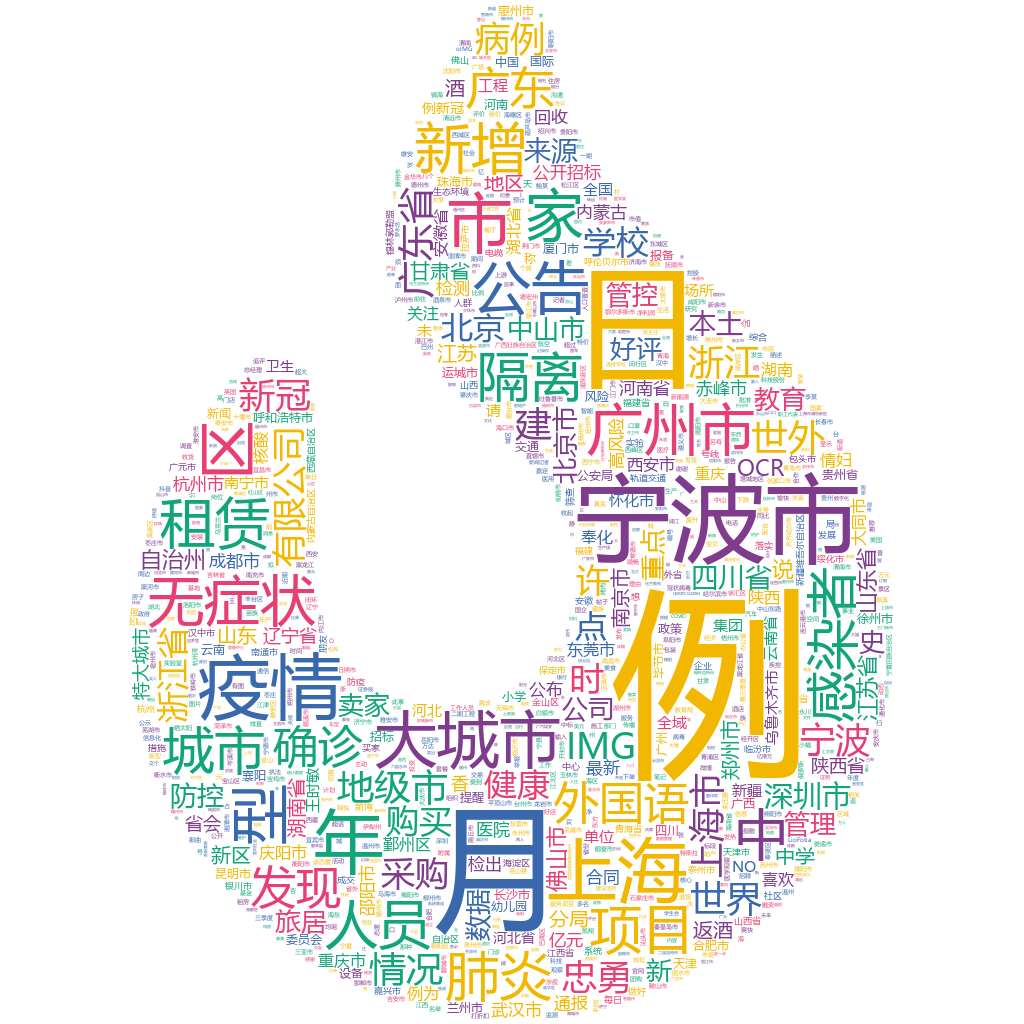 寧波市2022-10-21詞云