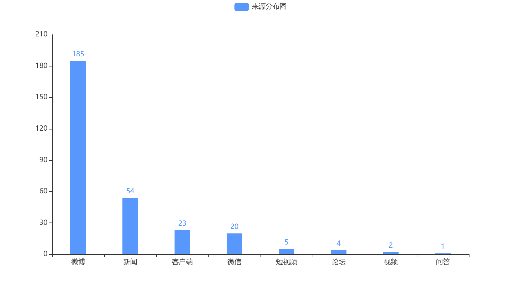 常德2022-10-22輿情監(jiān)測信息來源