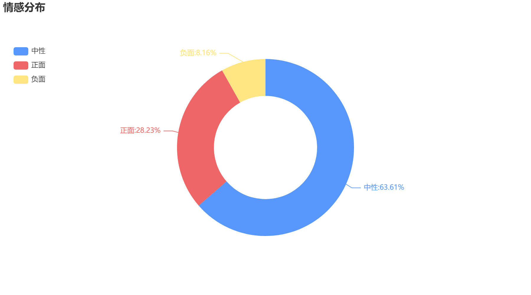 常德2022-10-22輿情監(jiān)測情感分布